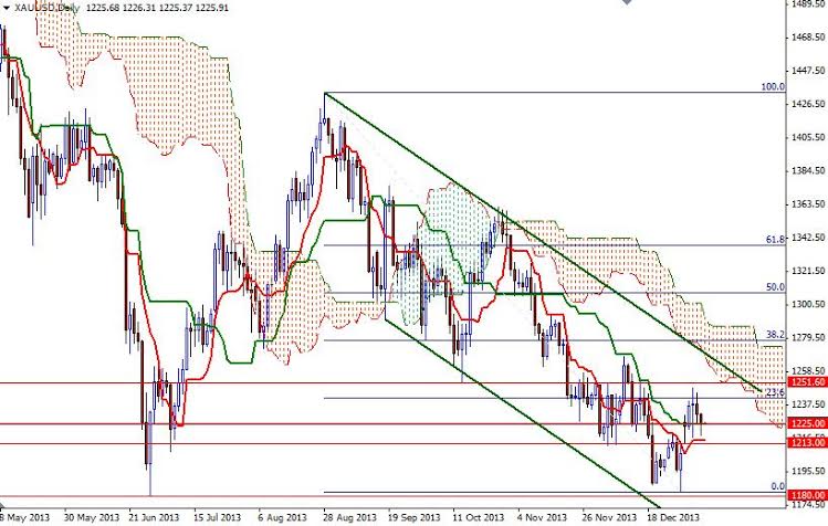 XAUUSD Daily 1914